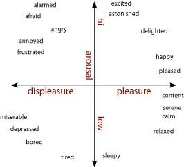 Circumplex model of emotion, valence-arousal picture