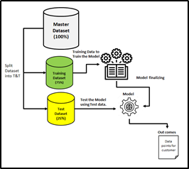 Train and Test Architecture