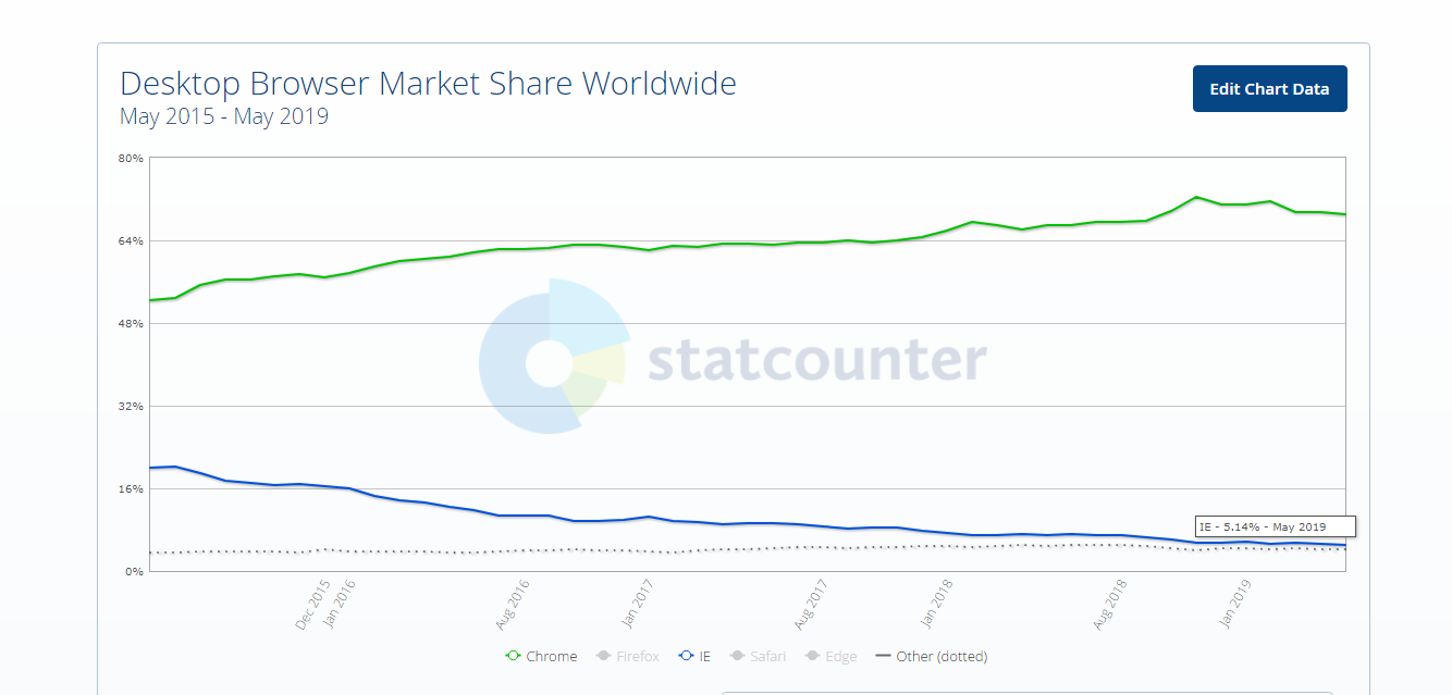 *Src: [http://gs.statcounter.com/browser-market-share/desktop/worldwide](http://gs.statcounter.com/browser-market-share/desktop/worldwide)*