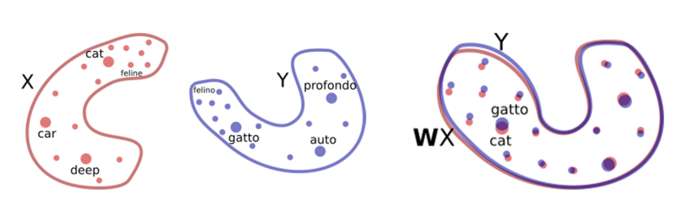Aligning the latent space of English and French. Word translation can be performed through a nearest neighbor search after aligning. Figure from Conneau 2017