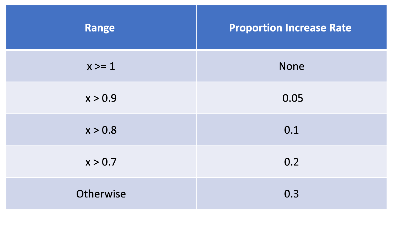 Proportion Increase Rates