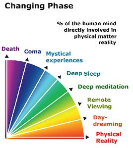A visual aid of the spectrum of consciousness by The Monroe Institute