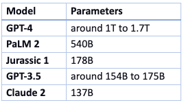Model Parameters GPT-4 around 1T to 1.7T PaLM 2 540B Jurassic 1 178B GPT-3.5 around 154B to 175B Claude 2 137B