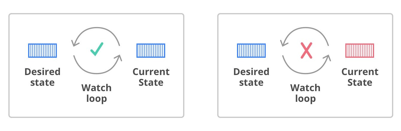 Desired state drives the current state consistency