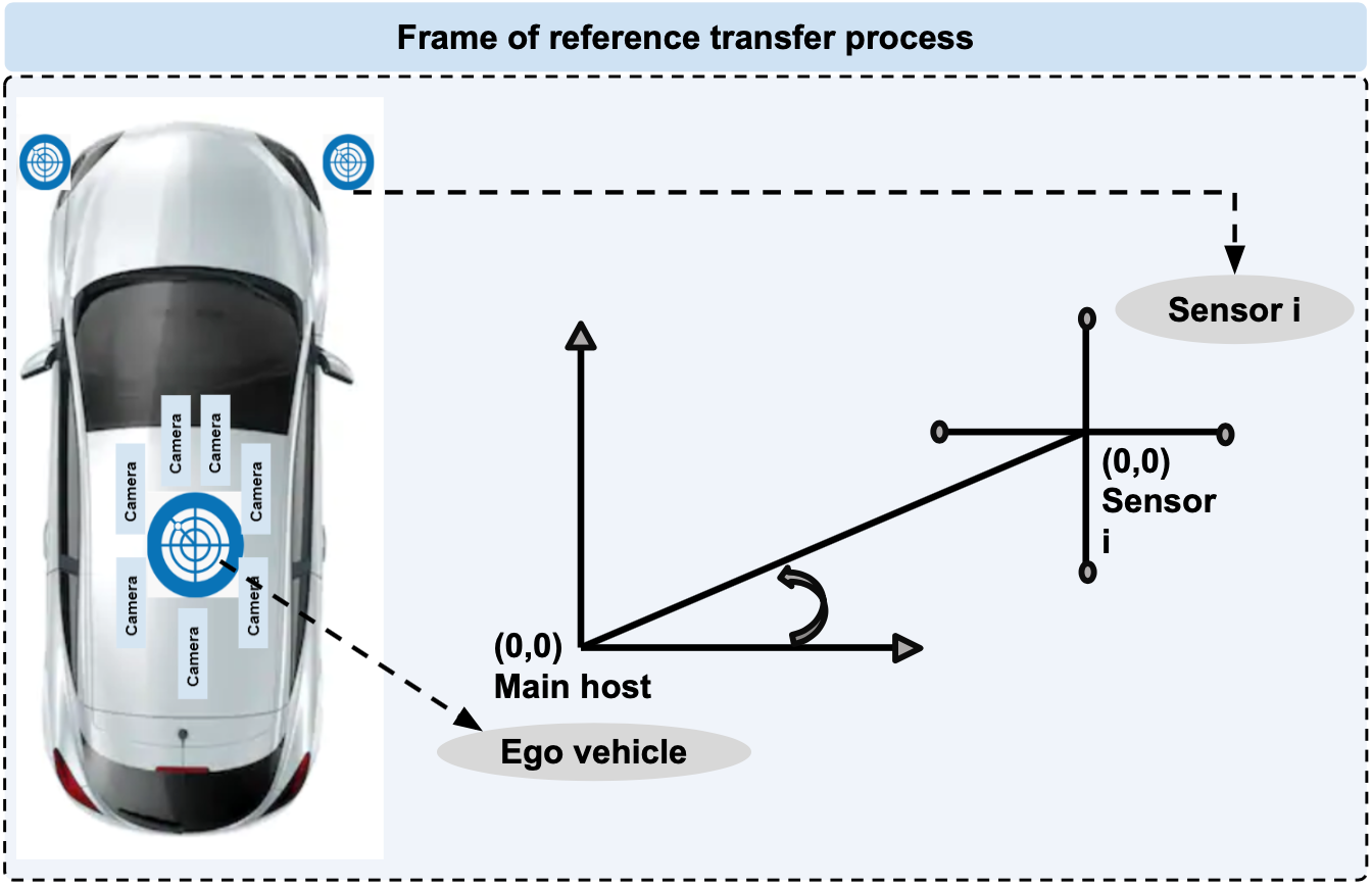 Transformation of frame of reference