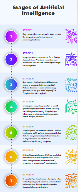 7 Stages of AI and their representation