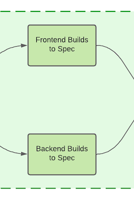 Frontend builds to spec and backend builds to spec.