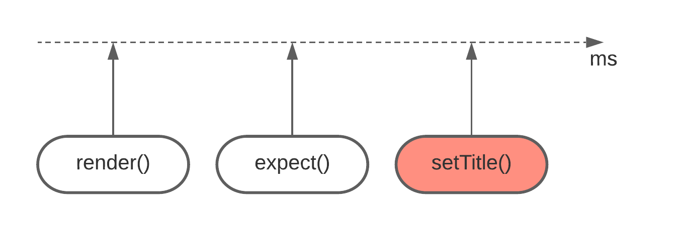 setTitle() goes into task queue, hence executes later than expect()