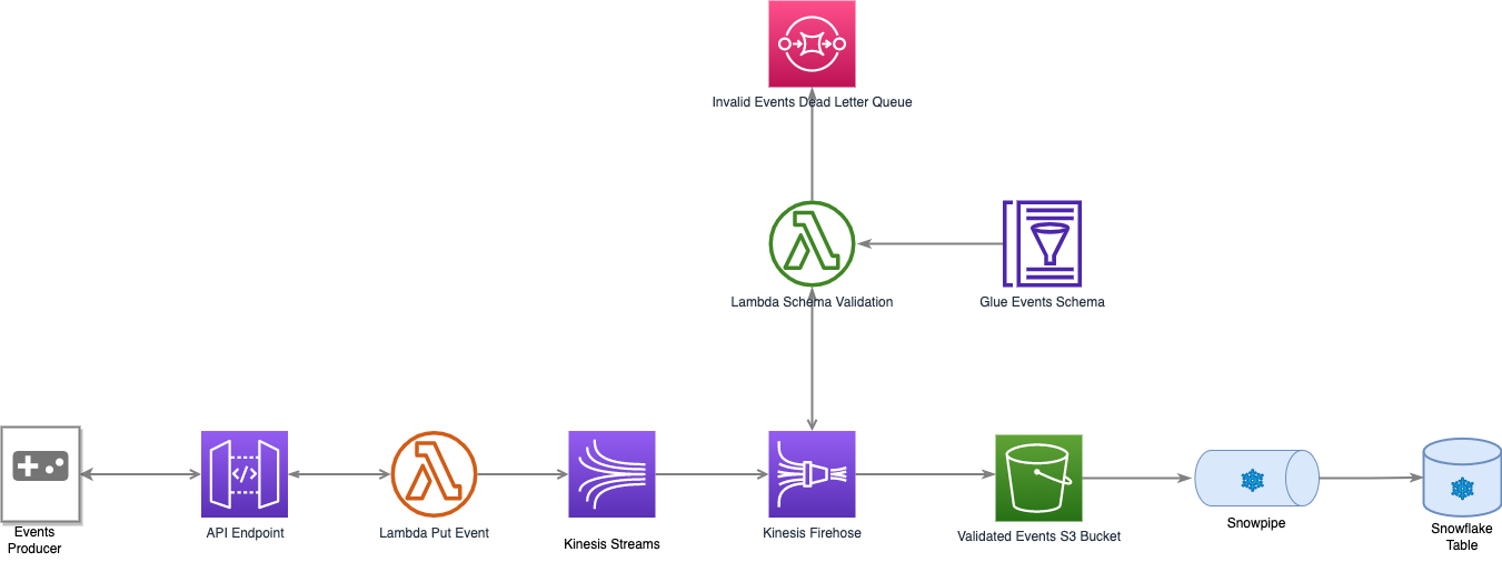 Data Pipeline Overview