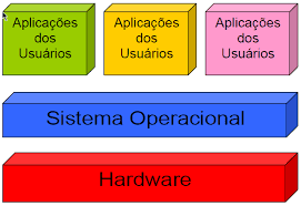 Estrutura de um sistema de computação típico