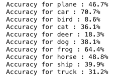 accuracy for: plane 46.7% car 70.7% bird 8.6% cat 36.1% deer 18.3% dog 38.1% frog 64.4% horse 48.8% ship 39.9% truck 31.2%