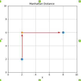 Image of Manhattan Distance