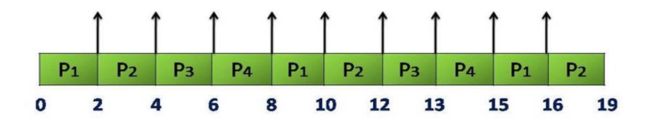 Round-Robin Scheduling
