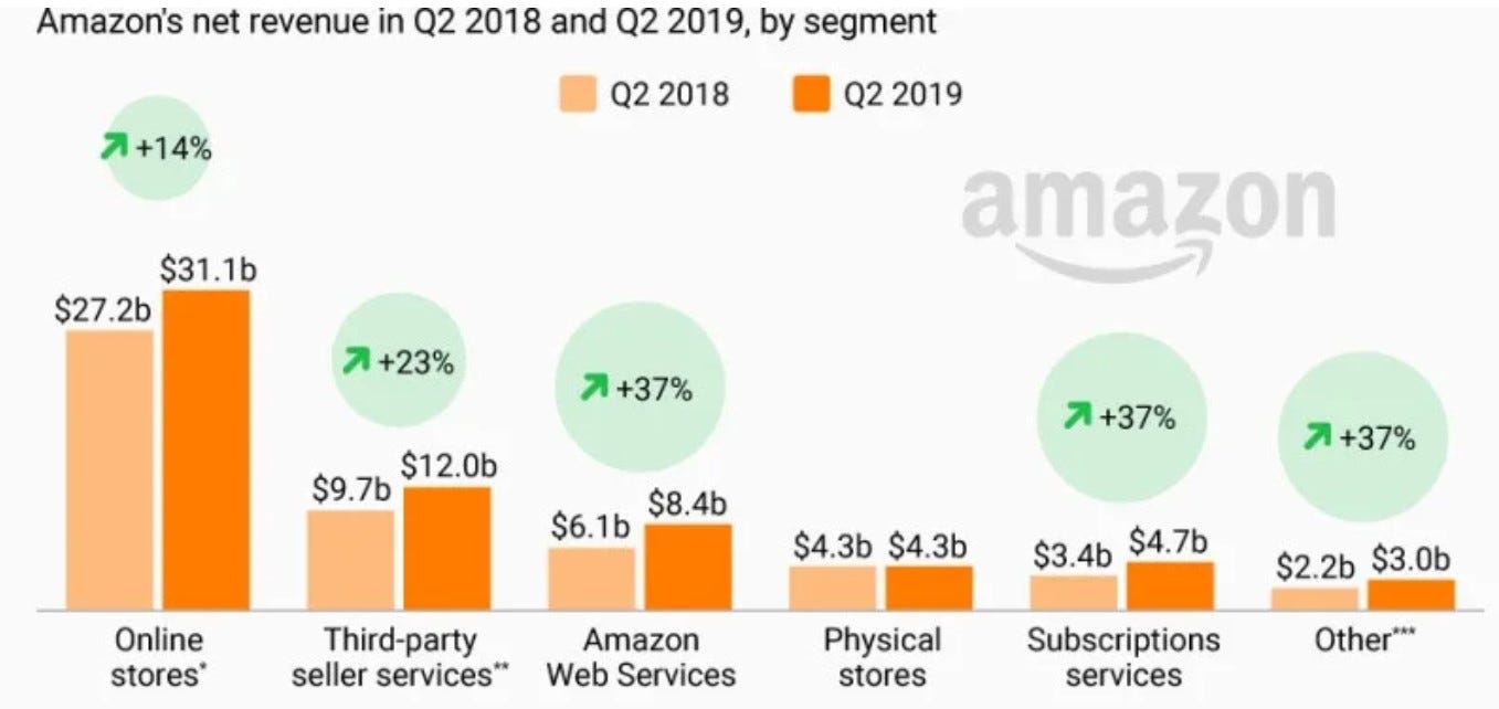 Stats (Source: [here](https://in.pcmag.com/twitchtv/131846/how-amazon-makes-its-money))