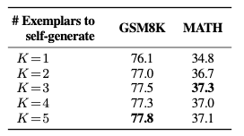 A table showing the performance on different datasets with different number of examples