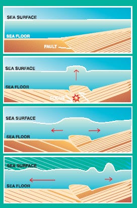 NOAA_quake_tsunami How a Tsunami forms and the difference with "watch" & "warning"