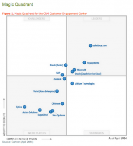 Gartner Magic Quadrant Customer Service