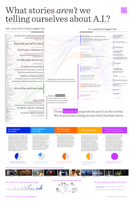 Untold AI poster by Chris Noessel. What stories are we not telling about AI that we should be telling?