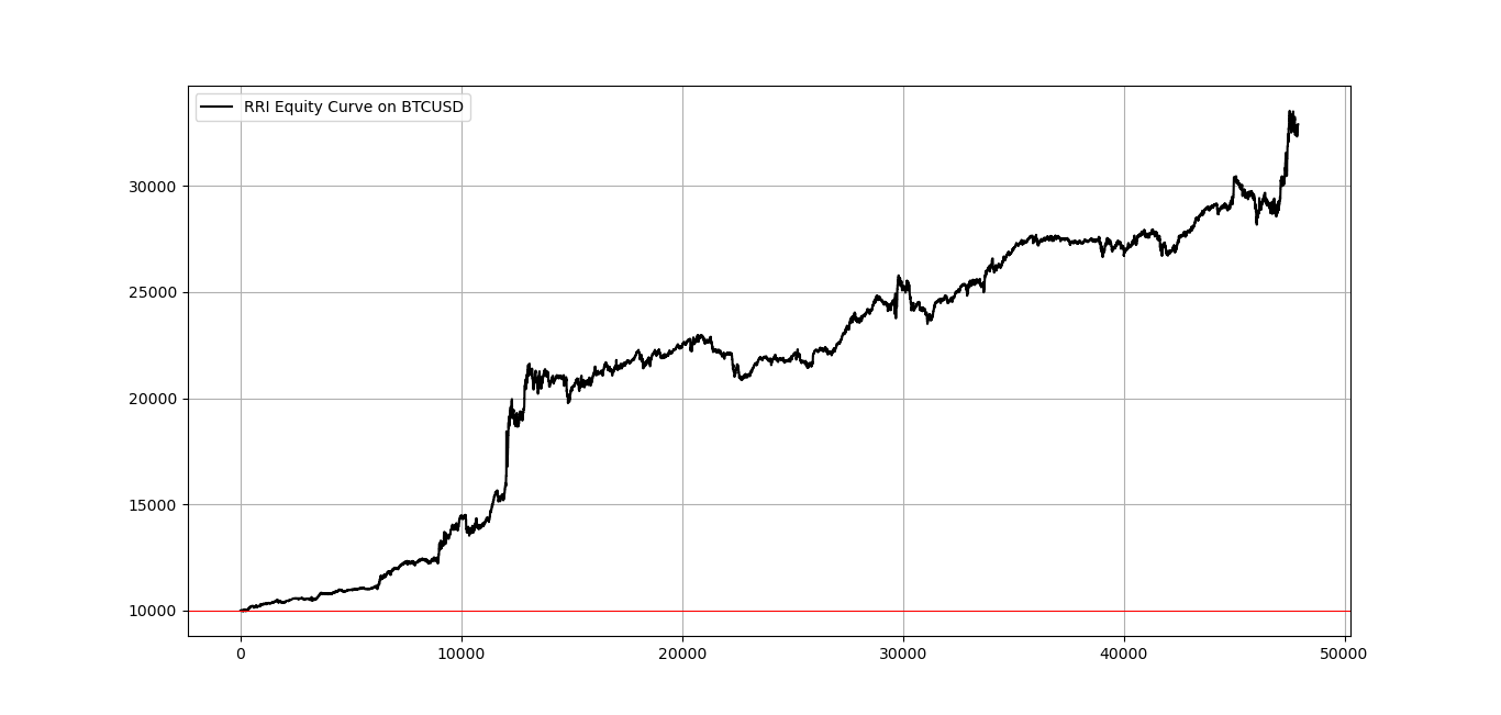Equity Curve on the BTCUSD. (Image by Author)