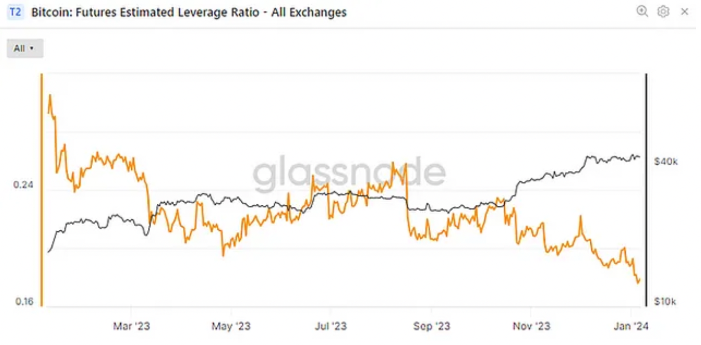 Exchanges’ combined estimated leverage ratio (Glassnode)