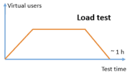 Figura 4: Usuarios virtuales en función del tiempo para pruebas de carga