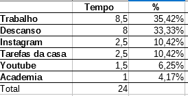 Foi adicionado uma coluna a mais na tabela, que é o percentual que o tempo é usado nas 24h. trabalho 35,42%; descanso 33,33%; instagram 10,42%; tarefas da casa 10,42%; youtube 6,25%; academia 4,17%