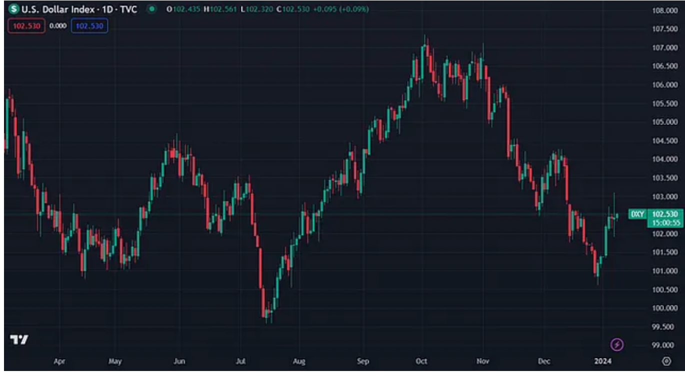US Dollar Index (TradingView)