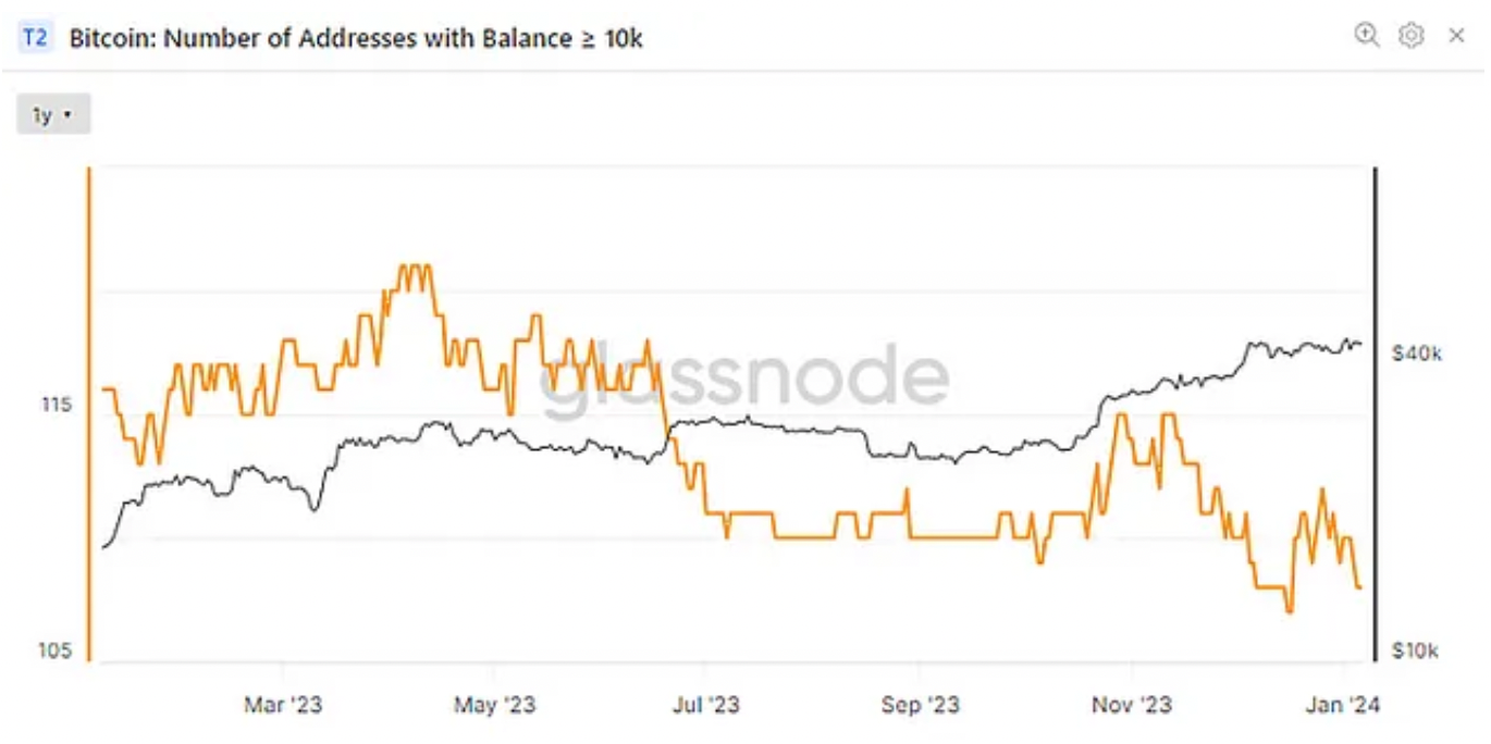 Number of Bitcoin wallets holding 10K or more (Glassnode)