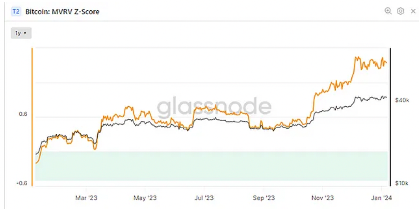 Bitcoin: MVRV Z Score(Glassnode)