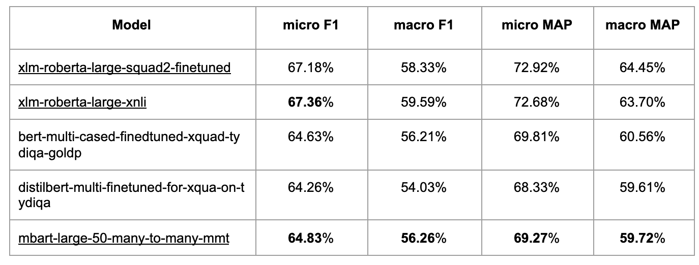 Figure 9. Multilingual task finetune pre-training performance.