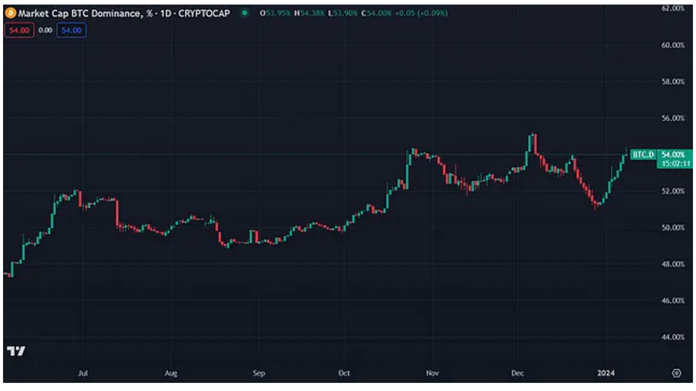Bitcoin dominance chart (CoinMarketCap)