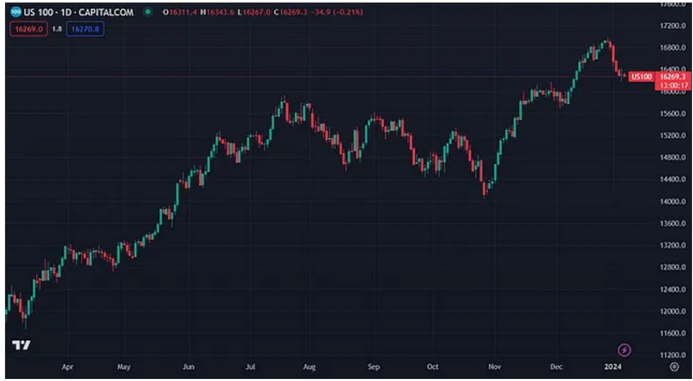 US100 (TradingView)