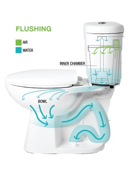 A picture representing flushing method
