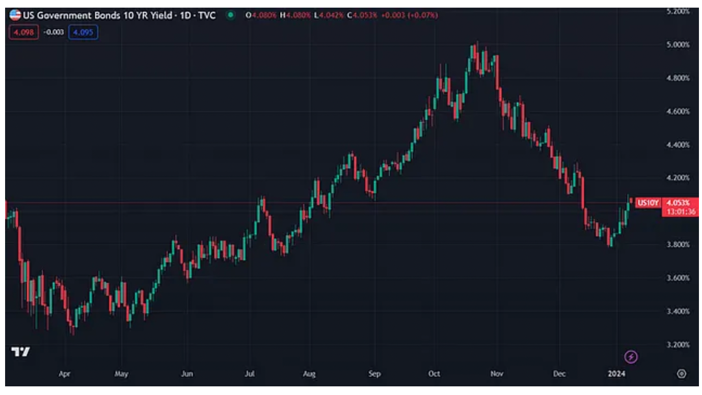 US10YPrice Government Bond Rate (TradingView)