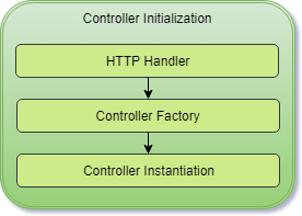 Controller Initialization
