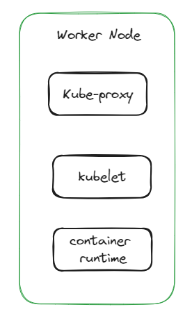 Kubernetes Architecture for Beginners