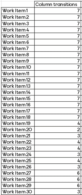 An example table of data showing column transitions