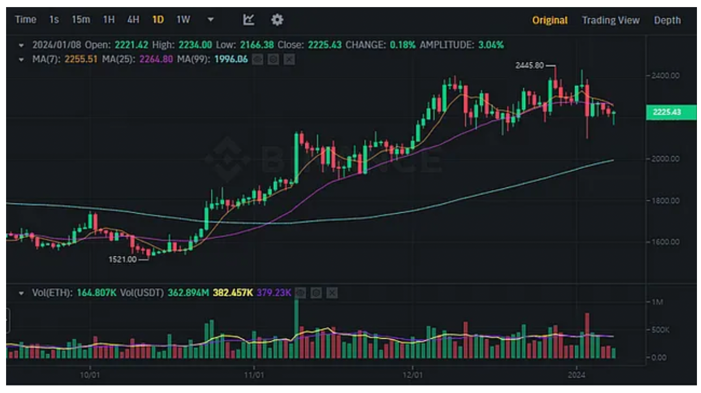 ETHUSDT Chart (Binance)
