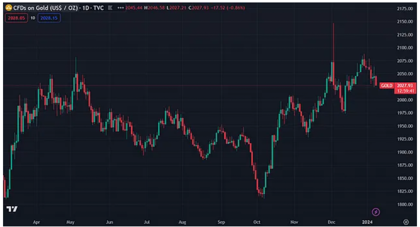 Gold Futures (TradingView)