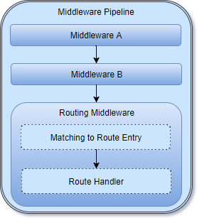 Middleware Pipeline - Routing