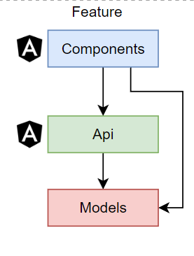 One feature have two angular layers and a no framework layer