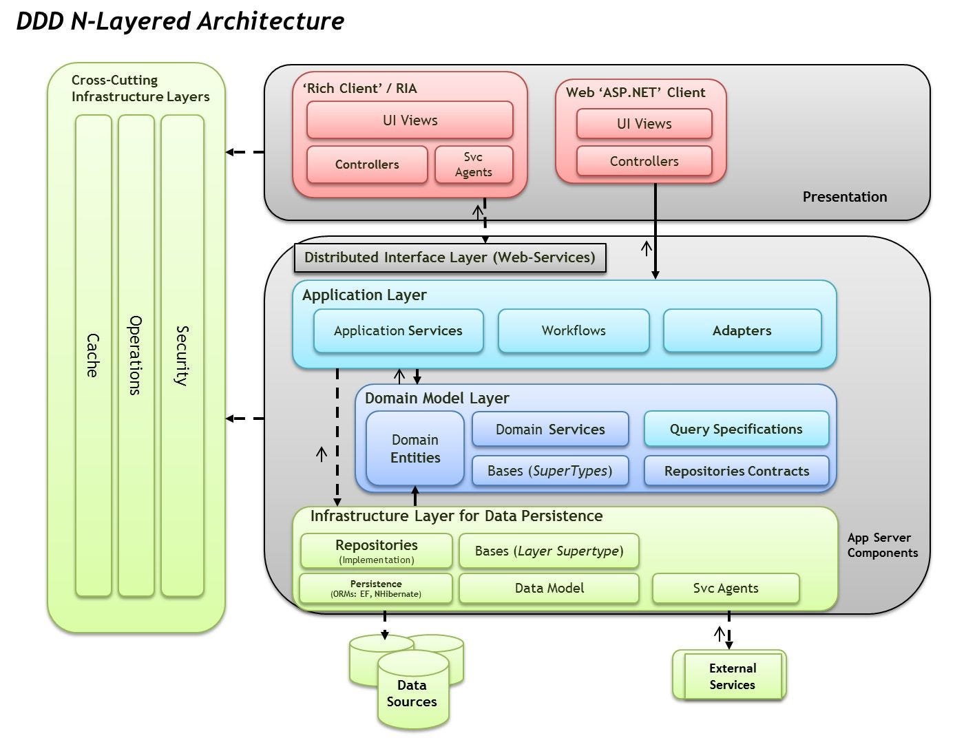 Arquitetura em camadas padrão aplicada ao DDD (Domain Driven Design)