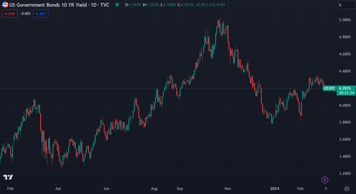 미정부10년채금리(출처:TradingView)