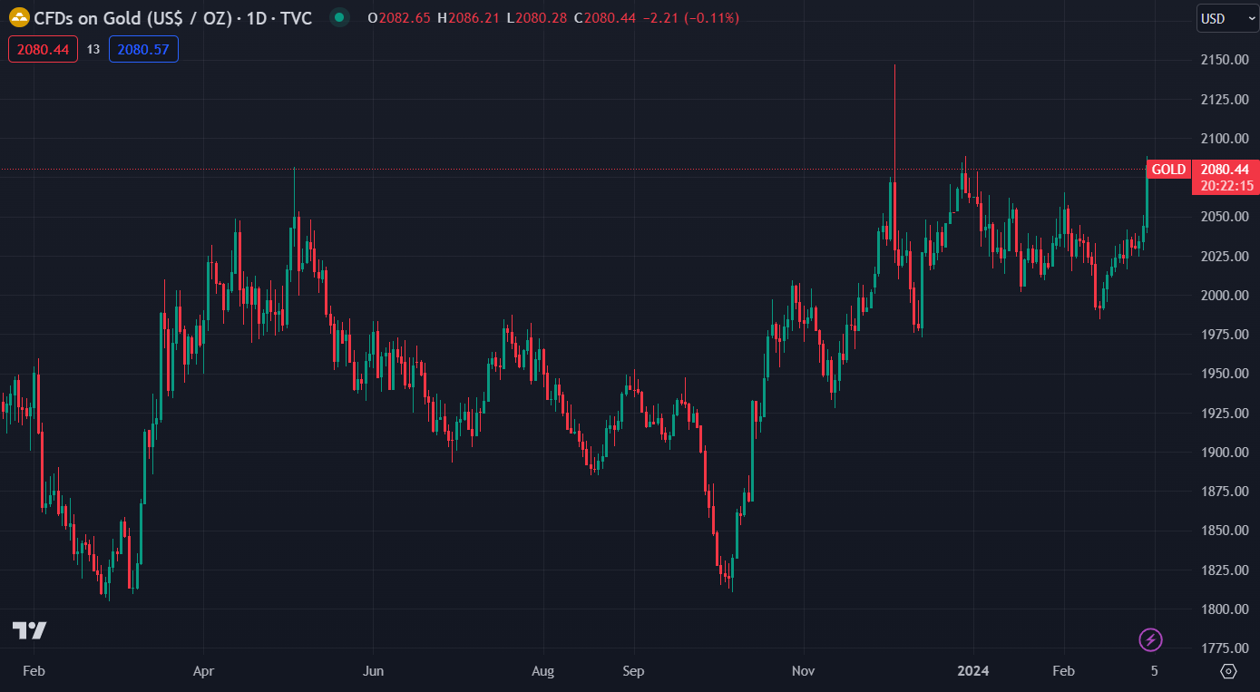 금 선물(출처: TradingView)