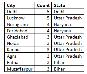 Table III: No. of times Indian cities appeared in the top 10 polluted Indian cities list