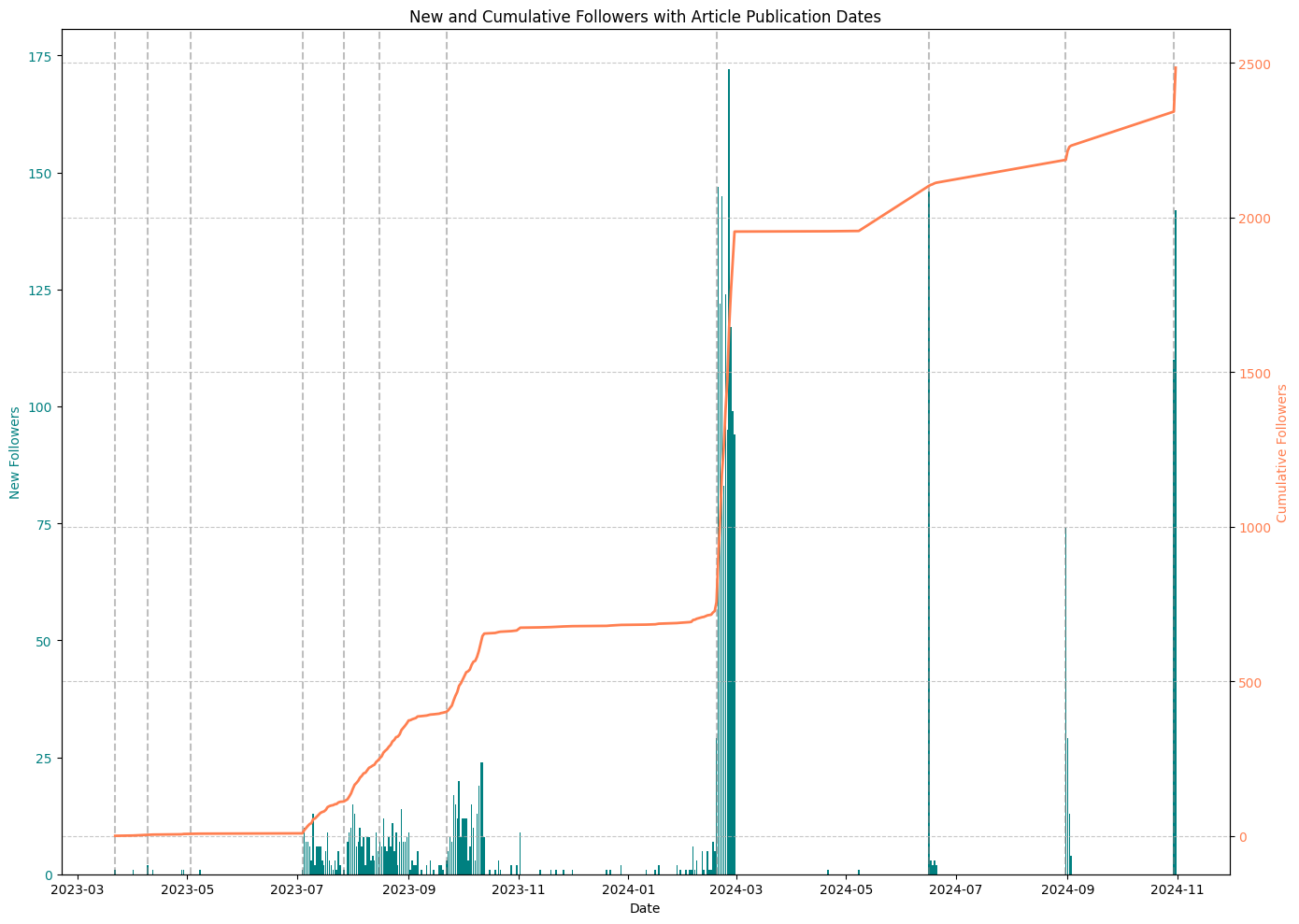 New and Cumulative Followers with Article Publication Dates