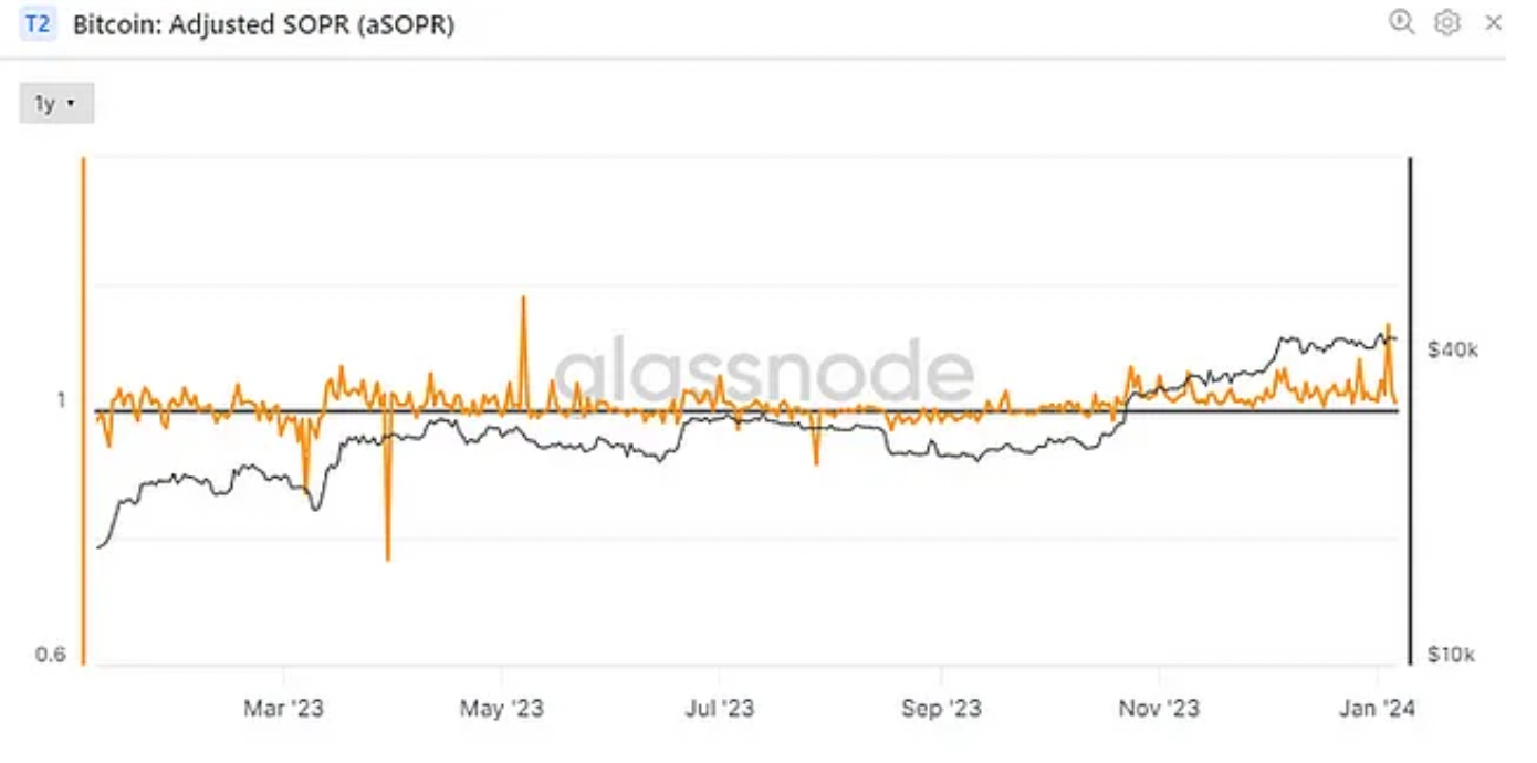 Adjusted SOPR (Glassnode)