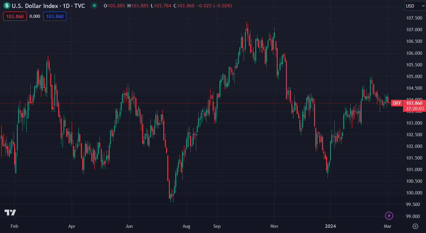 미국 달러 인덱스(출처: TradingView)