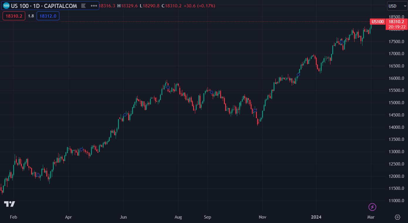 US100 (출처: TradingView)
