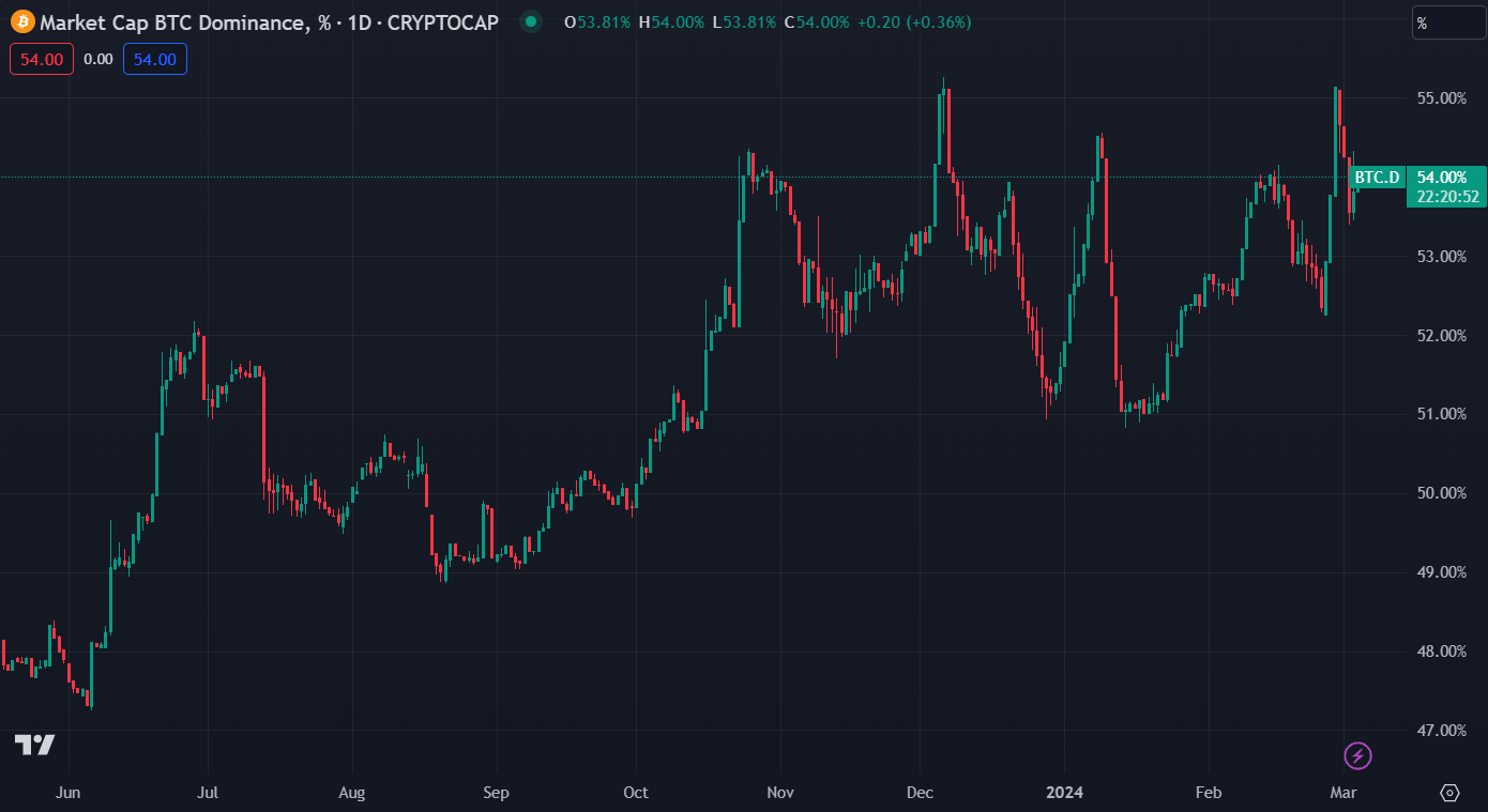 비트코인 도미넌스(출처:TradingView)